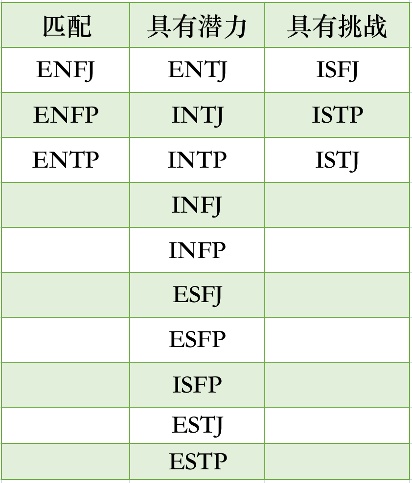INFJ兼容性｜16型人格之间的匹配程度