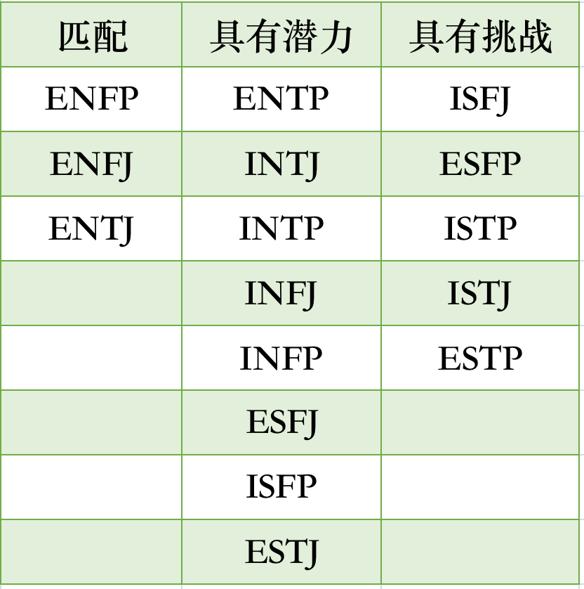 INFP兼容性｜16型人格之间的匹配程度
